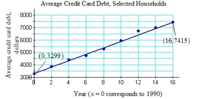 The figure represents the average credit card debt for selected households in Silerville.   Let y represent the credit card debt in dollars. Let x represent the year, where x = 0 corresponds to the year 1990, x = 4 represents 1994, and so on. a. Use the ordered pairs given in the graph, (0, 3299) and (16, 7415) to find a linear equation to estimate the average credit card debt versus the year. Round the slope to the nearest tenth. b. Use the model from (a) to estimate the average debt in 2003. Round to the nearest dollar. c. Interpret the slope of the model in the context of this problem.