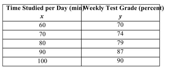  Loraine is enrolled in an algebra class that meets 5 days per week. Her instructor gives a test every Friday. Loraine has a study plan and keeps a portfolio with notes, homework, test corrections, and vocabulary. She also records the amount of time per day that she studies and does homework. The following data represent the amount of time she studied per day and her weekly test grades.    a. Graph the points on a rectangular coordinate system. Do the data points appear to follow a linear trend? b. Find a linear equation that relates Loraine's weekly test score y to the amount of time she studied per day x. (Hint: Pick the leftmost and rightmost ordered pairs from the observed data, and find an equation of the line through the points.) c. How many minutes should Loraine study per day in order to score at least 95% on her weekly examination? Would the equation used to determine the time Loraine needs to study to get 95% work for other students? Why or why not? d. If Loraine is only able to spend  \frac { 1 } { 2 } \mathrm { hr } / \mathrm { day }  y studying her math, predict her test score for that week. 