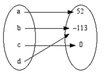 Write the relation as a set of ordered pairs.  