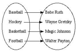 Find the domain and range of the relation.  