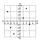  Consider the points plotted below. a. Write the relation as a set of ordered pairs. b. Determine the domain and range.    A)  a.  \{ ( - 4,3 )  , ( - 3 , - 2 )  , ( - 2 , - 4 )  , ( 1,1 )  , ( 2,4 )  , ( 3 , - 1 )  \}  b. Domain:  \{ - 4 , - 3 , - 2,1,2,3 \}  range:  \{ - 4 , - 2 , - 1,1,3,4 \}   B)  a.  \{ ( - 4 , - 2 )  , ( - 2 , - 3 )  , ( - 1,3 )  , ( 1,1 )  , ( 3 , - 4 )  , ( 4,2 )  \}  b. Domain:  \{ - 4 , - 2 , - 1,1,3,4 \}  range:  \{ - 4 , - 3 , - 2,1,2,3 \}   C)  a.  \{ ( - 4 , - 2 )  , ( - 2 , - 3 )  , ( - 1,3 )  , ( 1,1 )  , ( 3 , - 4 )  , ( 4,2 )  \}  b. Domain:  [ - 4,4 ]  range:  [ - 4,3 ]   D)  a.  \{ ( - 4,3 )  , ( - 3 , - 2 )  , ( - 2 , - 4 )  , ( 1,1 )  , ( 2,4 )  , ( 3 , - 1 )  \}  b. Domain:  [ - 4,3 ]  range:  [ - 4,4 ]