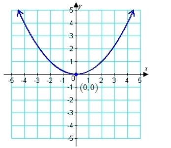 Find the domain and range of the relation. Use interval notation where appropriate.  