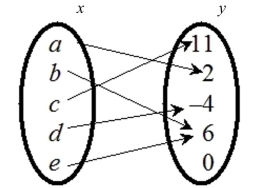Determine if the relation defines y as a function of x.   A)  Function B)  Not a function
