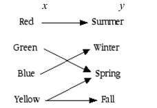 Determine if the relation defines y as a function of x.   A)  Function B)  Not a function