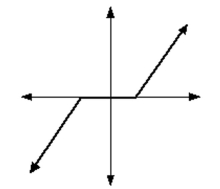 Use the vertical line test to determine whether the relation defines y as a function of x.   A)  Yes B)  No
