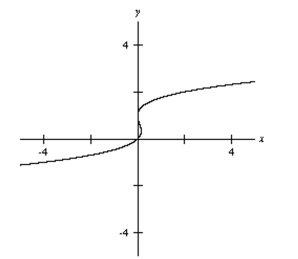 Use the vertical line test to determine whether the relation defines y as a function of x.   A)  No B)  Yes