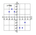 For what value(s)  of x is f (x)  = 3?   A)  x = 2 B)  x = -3 C)  x = -2 D)  x = 3