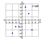 For what value(s)  of x is g(x)  = -3?   A)  x = -4 B)  x = -3 C)  x = 4 D)  x = 3