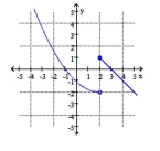 The graph of p(x)  is given. Find p(2) .   A)  1 B)  0 C)  2 D)  -2
