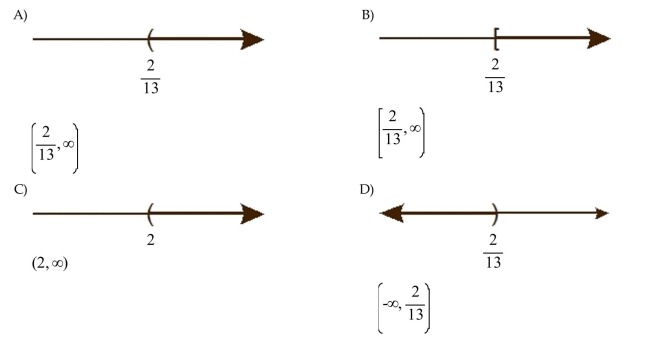 Solve the inequality. Graph the solution set and write the solution set in interval notation. 13y + 6 > 8