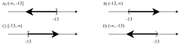 Graph the set and express it in interval notation. All real numbers less than or equal to -13.