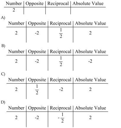 Complete the table.