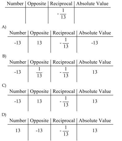 Complete the table.