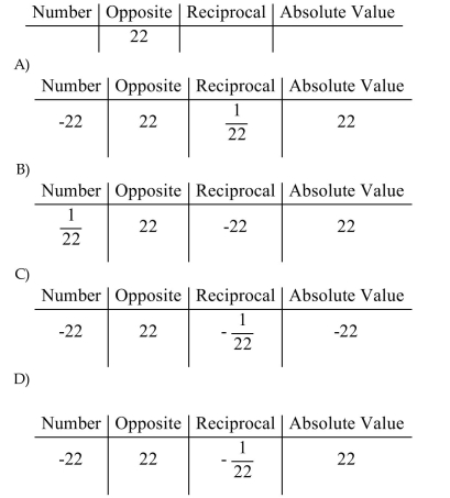 Complete the table.