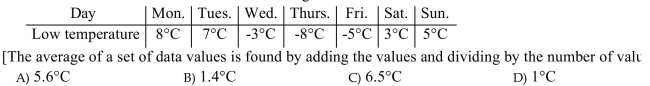 The table shows daily low temperatures for a wintery week in Coolerville. Find the average low temperature for the week. Round to the nearest tenth of a degree.   s.]<div style=padding-top: 35px> 