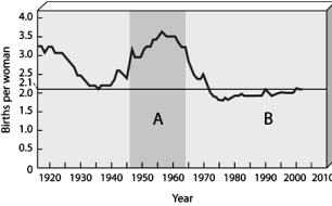   Use the Figure above to answer the following question(s). -The United States has one of the largest ecological footprints of any nation.We also have the fastest population increase of any developed nation.Does this combination of factors affect the ability of the United States to call for movement toward a sustainable global population?