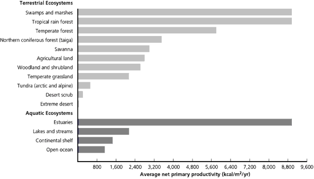   -Examine the accompanying figure.Notice the amount of average net primary productivity gets smaller and smaller as you move down the list of terrestrial ecosystems and,similarly,in the list of aquatic ecosystems.What is the common factor in the terrestrial system that causes the decline? What is the common factor in the aquatic system that causes the decline there?