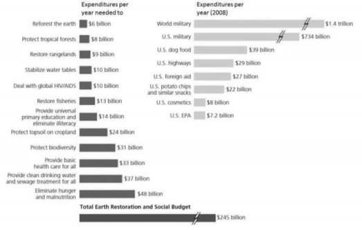   Use the figure above to answer the following question(s). -What U.S.expenditure could we eliminate in the right hand part of the figure that would pay to protect tropical forests worldwide?