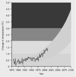   Use the figure above to answer the following question(s) . -By how much more is temperature expected to change from 2011 to 2025?