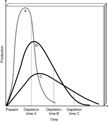   The accompanying figure shows the depletion curves for a nonrenewable resource such as aluminum or copper.Identify the correct curve (curve A,curve B,and or curve C)that corresponds to each statement in the following questions. The environmental impact of mining depends on the percentage of metal content,or ____________________.<div style=padding-top: 35px> 