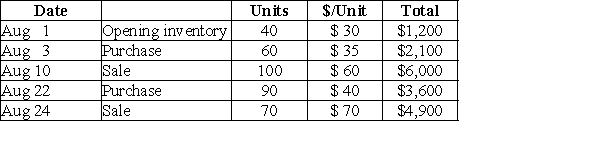 Jan-Con Company provides the following information for the month of August.   Required: (a)What is the value of the ending inventory assuming the company uses a periodic inventory system and the weighted-average method? (b)What is the cost of goods sold if the company uses a perpetual inventory system and the FIFO method of valuing inventory? (c)What is the cost of goods sold if the company uses a perpetual inventory system and the weighted average method of valuing inventory?<div style=padding-top: 35px> 