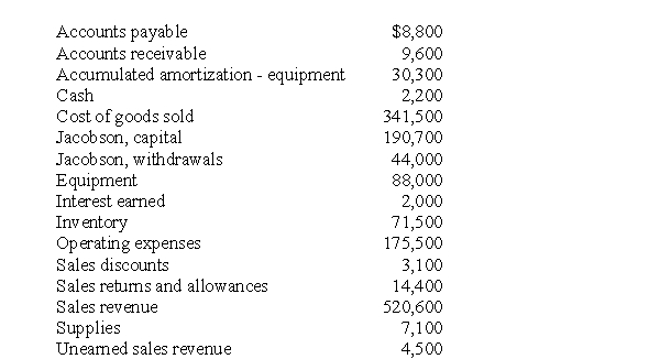 Underwater Adventures has the following account balances on August 31, 2019: The following information as at August 31, 2019 was also available: a. A physical count of items showed $1,200 of supplies on hand. b. An inventory count showed inventory on hand of $66,400. c. The equipment has an estimated useful life of eight years and is expected to have no salvage value. d. Unearned sales revenue of $1,000 was earned. Required: 1. Prepare the necessary adjusting journal entries at August 31, 2019. For simplicity all operating expenses are combined into a single operating expense account for financial statement purposes. Use the normal account name for the adjusting journal entries. 2. Prepare a classified balance sheet based on adjusted account balances.