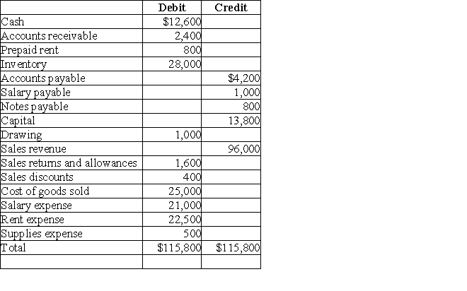 Table 5-10 The December 31, 2019 adjusted trial balance for Camptown Company is shown below. Using the information from Table 5-10 prepare an income statement in single-step format and the closing entries for Camptown Company.