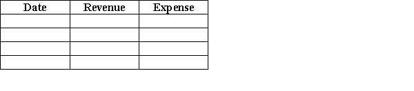 Storemount Delivery reports the following transactions for May 2019: May 1 Purchased a two-year insurance policy for cash, $1,800. 9 Performed a service on account, $800. 16 Paid wages to employees, $950. 18 Completed a job for a customer and collected $600 cash. 23 Collected $500 of the amount owed from May 9. 30 Accrued wages of $650. Show the amount of revenue and expense recognized for each transaction during May 2019 under both the cash basis and the accrual basis of accounting by completing the following chart. Cash-Basis Accounting   Accrual Accounting  <div style=padding-top: 35px> 