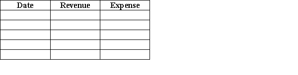 Storemount Delivery reports the following transactions for May 2019: May 1 Purchased a two-year insurance policy for cash, $1,800. 9 Performed a service on account, $800. 16 Paid wages to employees, $950. 18 Completed a job for a customer and collected $600 cash. 23 Collected $500 of the amount owed from May 9. 30 Accrued wages of $650. Show the amount of revenue and expense recognized for each transaction during May 2019 under both the cash basis and the accrual basis of accounting by completing the following chart. Cash-Basis Accounting   Accrual Accounting  <div style=padding-top: 35px> 