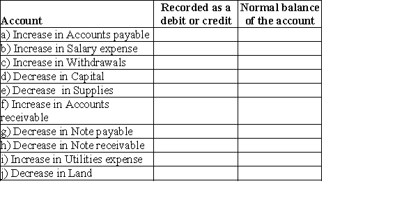 State whether the account should be debited or credited and the normal balance of the account for the items listed below: