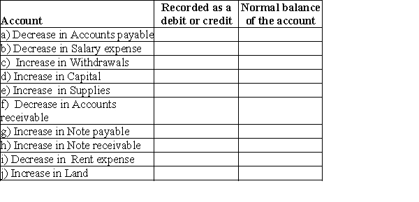 State whether the account should be debited or credited and the normal balance of the account for the items listed below: