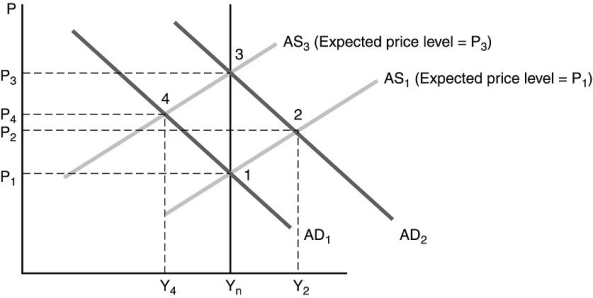   -In the new classical model in the figure above, an unanticipated expansionary monetary policy ________. A)  shifts the economy from point 1 to point 2 to point 3 B)  shifts the economy from point 1 to point 4 to point 3 C)  shifts the economy from point 1 to point 3 D)  shifts the economy from point 3 to point 1