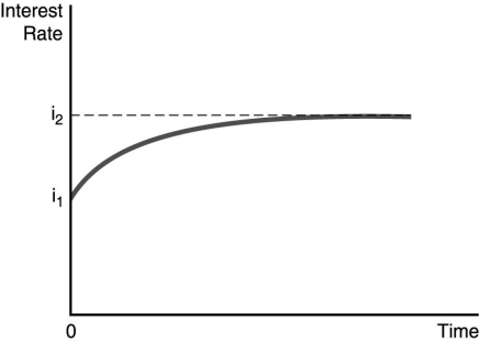   -In the figure above, illustrates the effect of an increased rate of money supply growth at time period 0. From the figure, one can conclude that the ________. A)  liquidity effect is smaller than the expected inflation effect and interest rates adjust quickly to changes in expected inflation B)  liquidity effect is larger than the expected inflation effect and interest rates adjust quickly to changes in expected inflation C)  liquidity effect is larger than the expected inflation effect and interest rates adjust slowly to changes in expected inflation D)  liquidity effect is smaller than the expected inflation effect and interest rates adjust slowly to changes in expected inflation