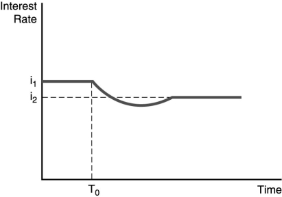   -The figure above illustrates the effect of an increased rate of money supply growth at time period T<sub>0</sub>. From the figure, one can conclude that the ________. A)  liquidity effect is smaller than the expected inflation effect and interest rates adjust quickly to changes in expected inflation B)  liquidity effect is larger than the expected inflation effect and interest rates adjust quickly to changes in expected inflation C)  liquidity effect is larger than the expected inflation effect and interest rates adjust slowly to changes in expected inflation D)  liquidity effect is smaller than the expected inflation effect and interest rates adjust slowly to changes in expected inflation