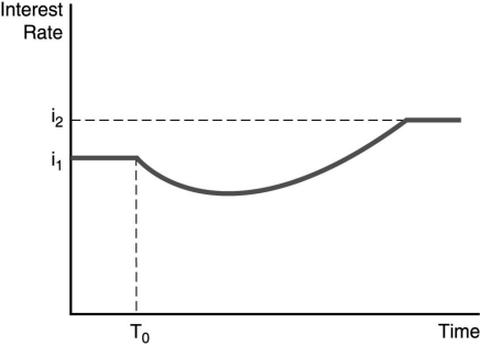   -The figure above illustrates the effect of an increased rate of money supply growth at time period T<sub>0</sub>. From the figure, one can conclude that the ________. A)  liquidity effect is smaller than the expected inflation effect and interest rates adjust quickly to changes in expected inflation B)  liquidity effect is larger than the expected inflation effect and interest rates adjust quickly to changes in expected inflation C)  liquidity effect is larger than the expected inflation effect and interest rates adjust slowly to changes in expected inflation D)  liquidity effect is smaller than the expected inflation effect and interest rates adjust slowly to changes in expected inflation