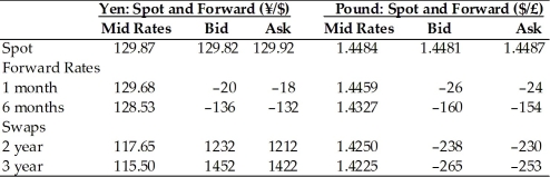 TABLE 5.1 Use the table to answer following question(s) .    -Refer to Table 5.1.The current spot rate of dollars per pound as quoted in a newspaper is ________ or ________. A) £1.4484/$;$0.6904/£ B) $1.4481/£;£0.6906/$ C) $1.4484/£;£0.6904/$ D) £1.4487/$;$0.6903/£