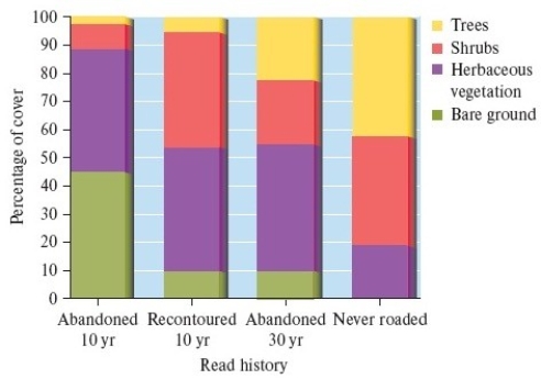 <strong>What conclusion is supported by the research of Lloyd, Lohse, and Ferré on logging road restoration? data from Lloyd, Lohse, and Ferré 2013</strong> A) Abandoned logging roads will eventually return to the pre-disturbance ecosystem. B) Within approximately 10 years, recontoured logging roads will have returned to the pre-disturbance ecosystem. C) Recontouring logging roads is more likely to restore the pre-disturbance ecosystem than abandoning them. D) Within approximately 10 years, recontoured logging roads will have similar vegetation to areas that never had roads.
