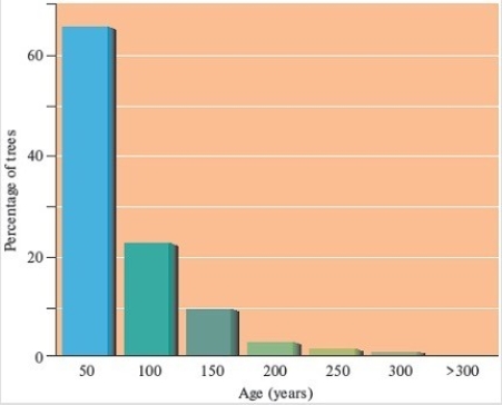 This white oak population shows which of the following is occurring?   A)  The white oak population is stable or growing. B)  The white oak population is declining. C)  The white oak population will go extinct soon. D)  The white oak population is moving to a new location.