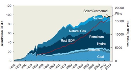 The graph given below compares the GDP of a country with the country's energy consumption.Analyze the graph and identify a statement that is true for the years 1960-2000.   A) The country's GDP has increased with energy consumption. B) The country's GDP has decreased with energy consumption. C) Energy derived from coal contributed the most to the GDP. D) Energy derived from natural gas contributed the most to the GDP.