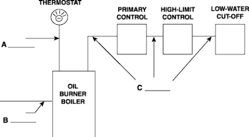 In the diagram below, label the type of circuit represented by each part of the installation, choosing from among the following. You may or may not require all the types listed.   Power supply wiring Class 1 wiring Class 2 wiring Class 3 wiring Communications wiring