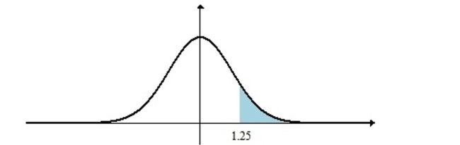 Find the shaded area under the standard normal curve.    A) 0.0528 B) 0.3944 C) 0.1056 D) 0.8944