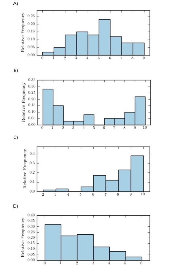 The following histograms each illustrate a sample. )