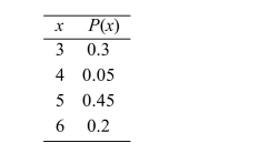 <strong>Determine whether the table represents a discrete probability distribution. ) </strong> A)Yes B)No