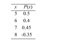 <strong>Determine whether the table represents a discrete probability distribution. ) </strong> A)Yes B)No