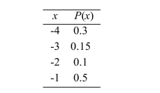 <strong>Determine whether the table represents a discrete probability distribution. ) </strong> A)No B)Yes