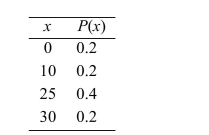 <strong>Compute the mean of the random variable with the given discrete probability distribution. ) </strong> A)16.25 B)11.2 C)126.0 D)18