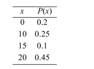 <strong>Compute the standard deviation of the random variable with the given discrete probability </strong> A)13 B)58.5 C)11.25 D)7.6