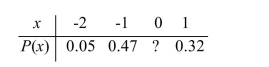 <strong>Fill in the missing value so that the following table represents a probability distribution. </strong> A)0.16 B)0.07 C)0.25 D)0.02