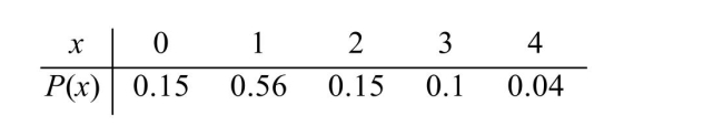 <strong>The following table presents the probability distribution of the number of vacations Xtaken last year for a randomly chosen family. ) </strong> A)0.29 B)0.56 C)0.71 D)0.85