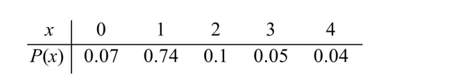 <strong>The following table presents the probability distribution of the number of vacations Xtaken last year for a randomly chosen family. ) </strong> A)0.05 B)0.91 C)0.19 D)0.09